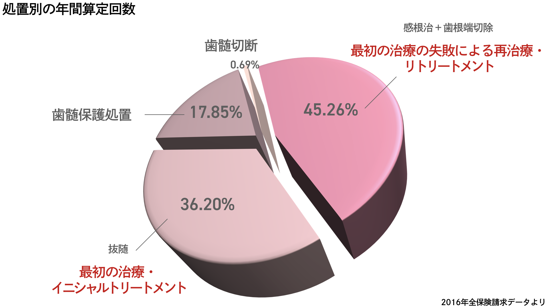 処置別の年間算定回数